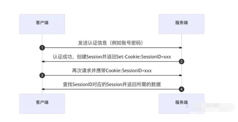 cookie_session