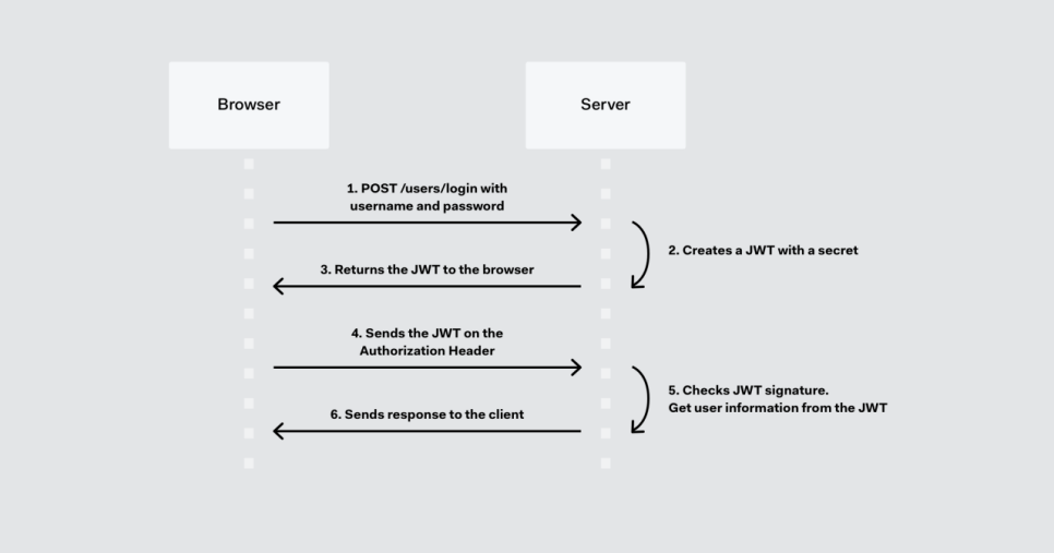 jwt_auth_process